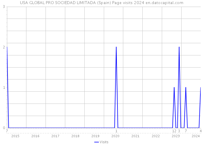 USA GLOBAL PRO SOCIEDAD LIMITADA (Spain) Page visits 2024 