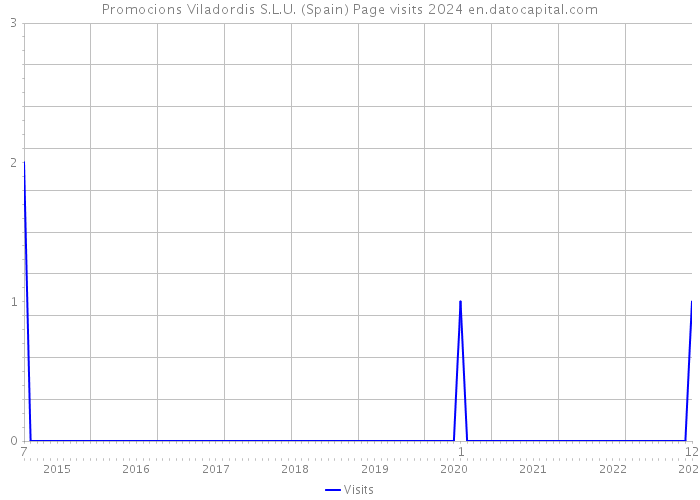 Promocions Viladordis S.L.U. (Spain) Page visits 2024 