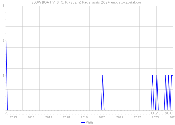SLOW BOAT VI S. C. P. (Spain) Page visits 2024 
