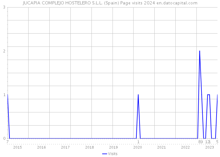 JUCAPIA COMPLEJO HOSTELERO S.L.L. (Spain) Page visits 2024 