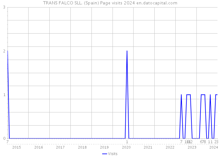 TRANS FALCO SLL. (Spain) Page visits 2024 