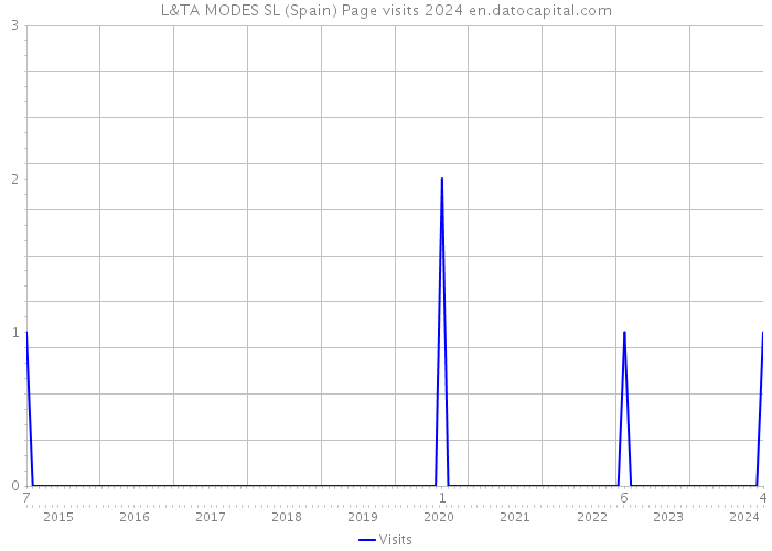 L&TA MODES SL (Spain) Page visits 2024 