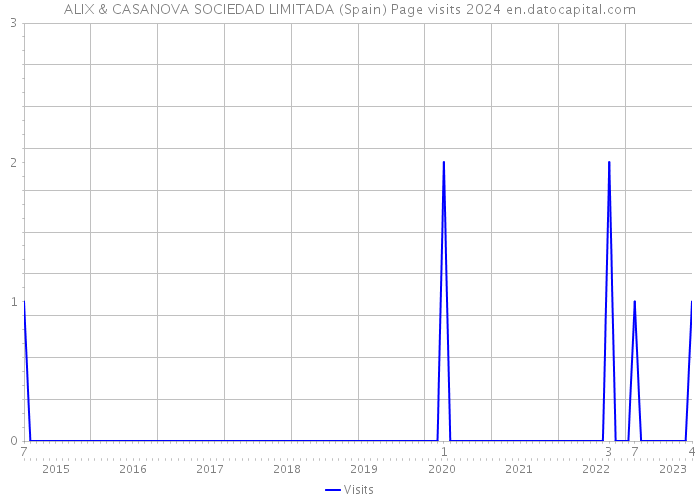 ALIX & CASANOVA SOCIEDAD LIMITADA (Spain) Page visits 2024 