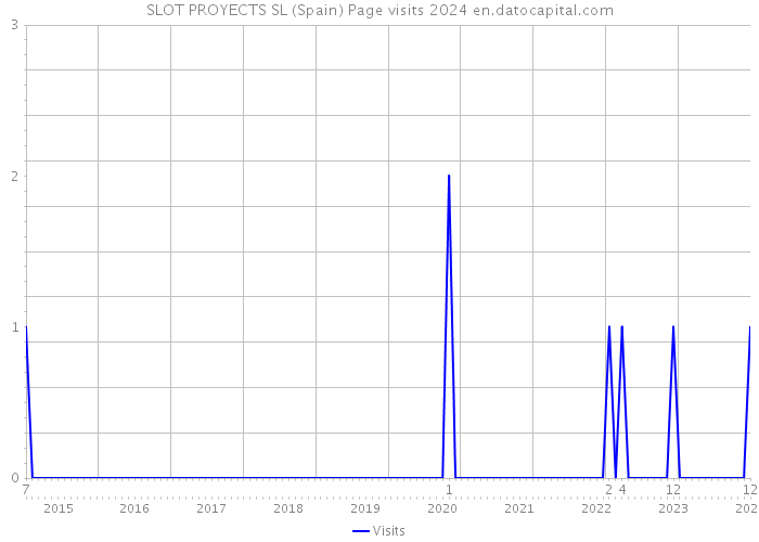 SLOT PROYECTS SL (Spain) Page visits 2024 