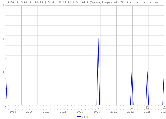 PARAFARMACIA SANTA JUSTA SOCIEDAD LIMITADA (Spain) Page visits 2024 