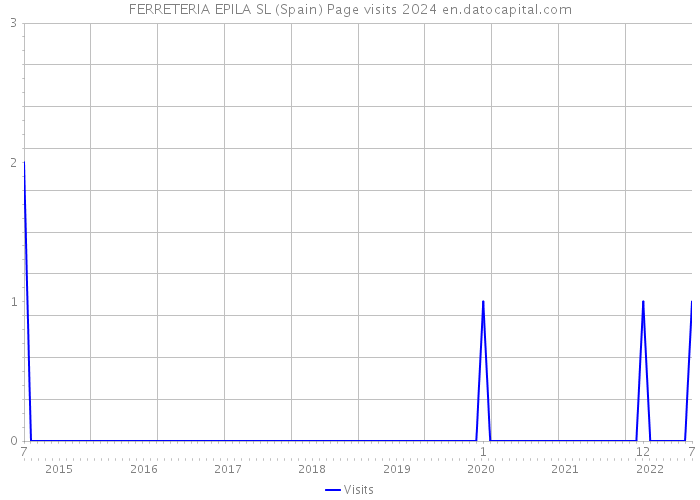 FERRETERIA EPILA SL (Spain) Page visits 2024 