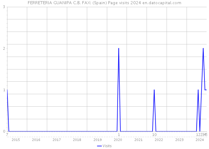 FERRETERIA GUANIPA C.B. FAX: (Spain) Page visits 2024 