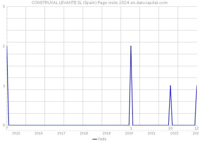 CONSTRUVAL LEVANTE SL (Spain) Page visits 2024 