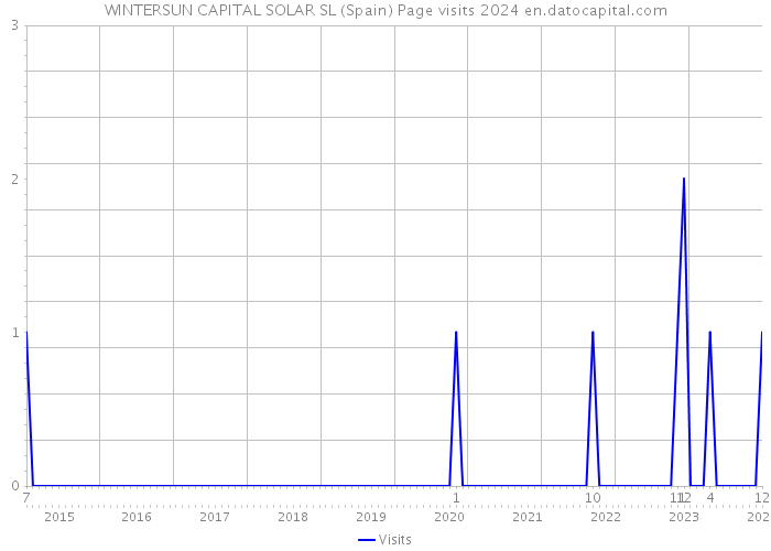 WINTERSUN CAPITAL SOLAR SL (Spain) Page visits 2024 
