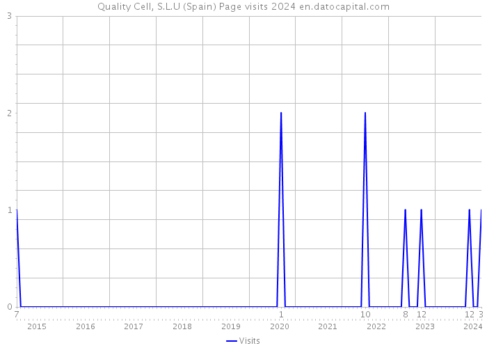 Quality Cell, S.L.U (Spain) Page visits 2024 