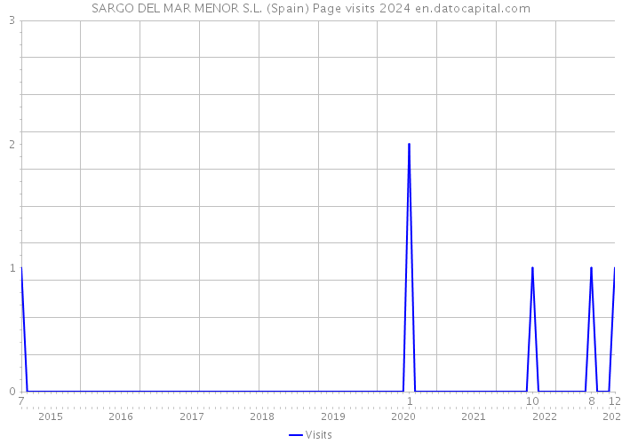 SARGO DEL MAR MENOR S.L. (Spain) Page visits 2024 