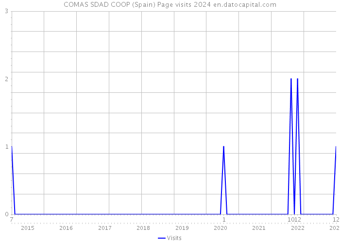 COMAS SDAD COOP (Spain) Page visits 2024 