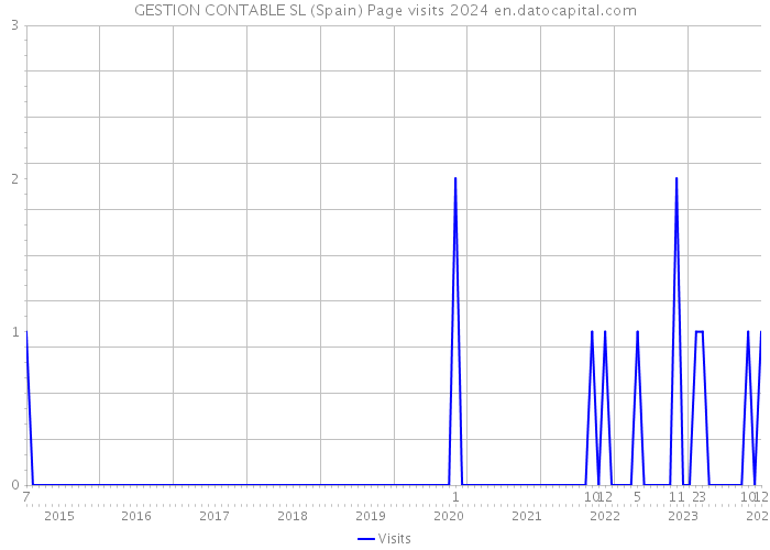 GESTION CONTABLE SL (Spain) Page visits 2024 