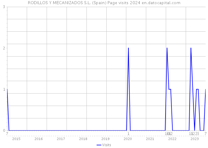 RODILLOS Y MECANIZADOS S.L. (Spain) Page visits 2024 