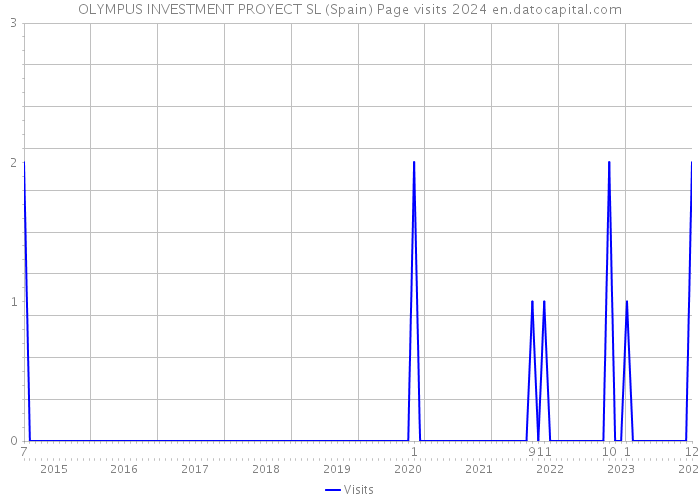 OLYMPUS INVESTMENT PROYECT SL (Spain) Page visits 2024 