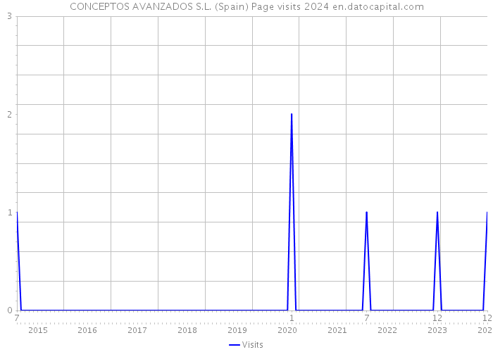 CONCEPTOS AVANZADOS S.L. (Spain) Page visits 2024 