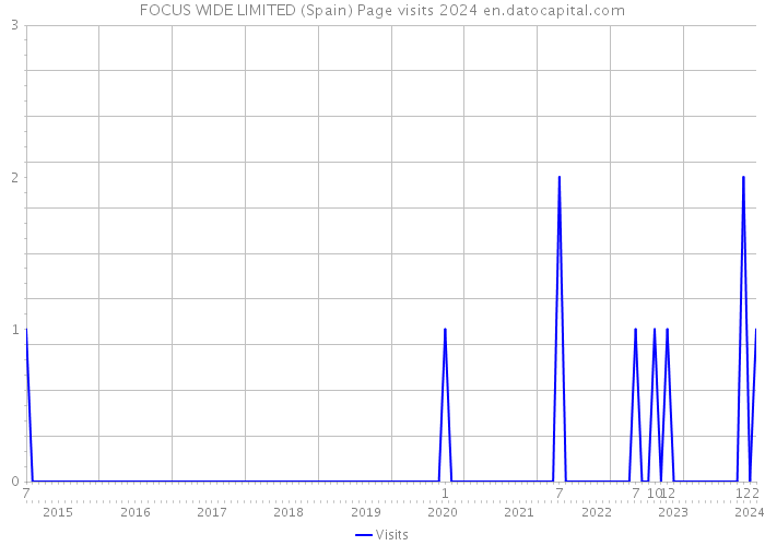 FOCUS WIDE LIMITED (Spain) Page visits 2024 