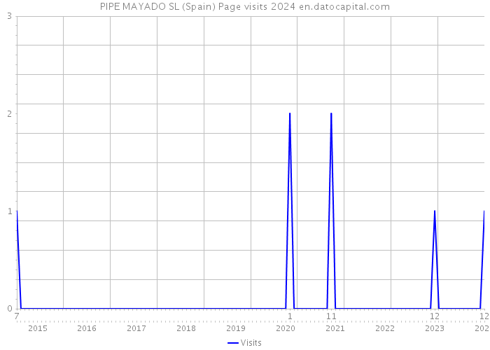 PIPE MAYADO SL (Spain) Page visits 2024 