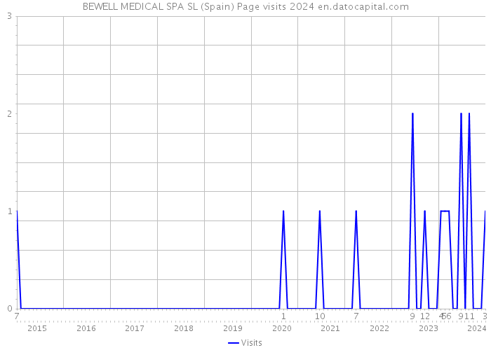 BEWELL MEDICAL SPA SL (Spain) Page visits 2024 