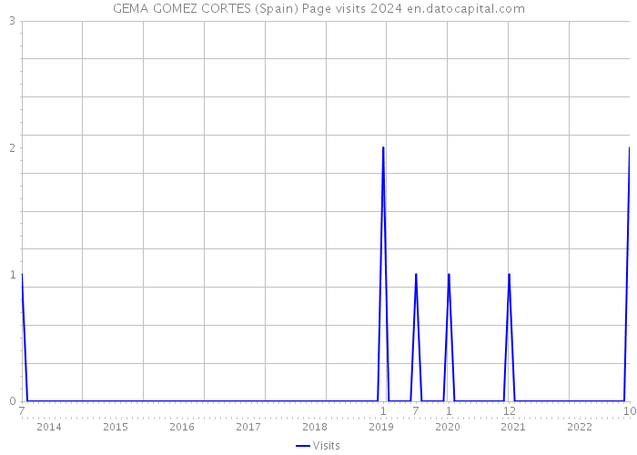 GEMA GOMEZ CORTES (Spain) Page visits 2024 