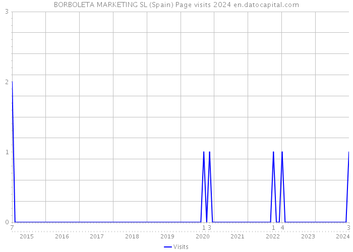 BORBOLETA MARKETING SL (Spain) Page visits 2024 
