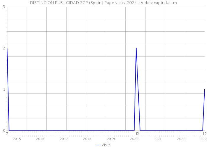 DISTINCION PUBLICIDAD SCP (Spain) Page visits 2024 