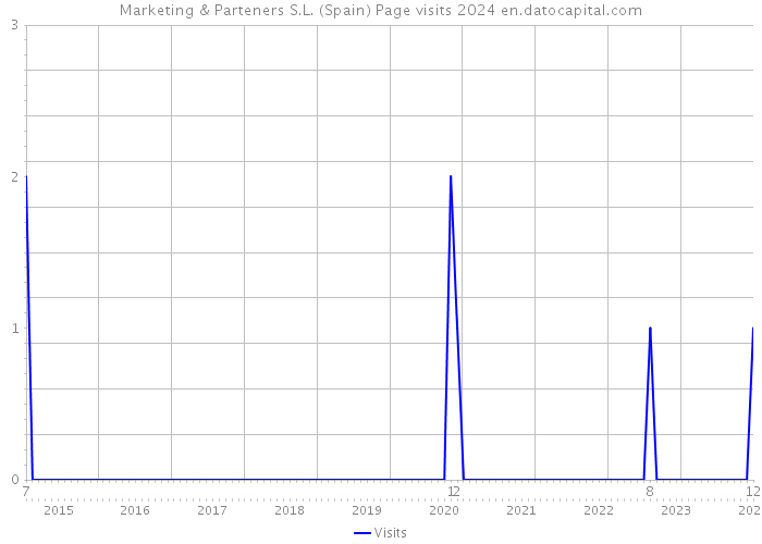 Marketing & Parteners S.L. (Spain) Page visits 2024 