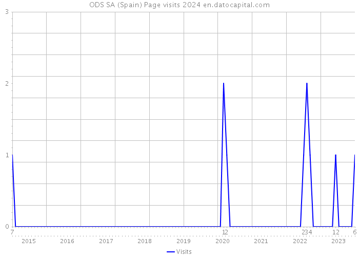 ODS SA (Spain) Page visits 2024 