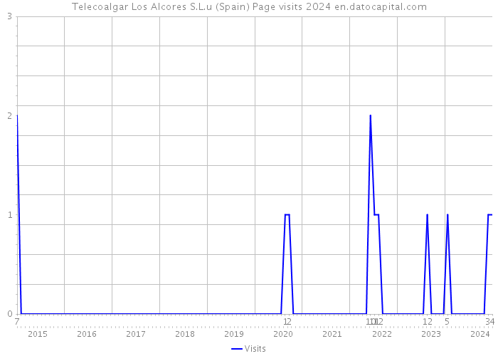 Telecoalgar Los Alcores S.L.u (Spain) Page visits 2024 
