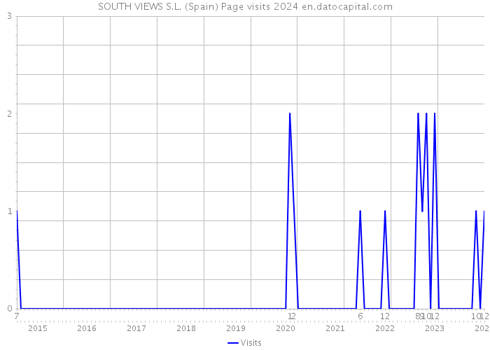 SOUTH VIEWS S.L. (Spain) Page visits 2024 