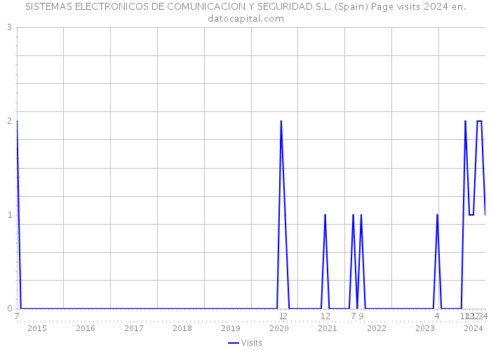 SISTEMAS ELECTRONICOS DE COMUNICACION Y SEGURIDAD S.L. (Spain) Page visits 2024 