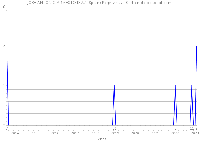 JOSE ANTONIO ARMESTO DIAZ (Spain) Page visits 2024 
