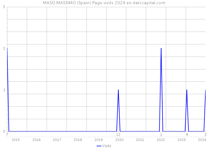 MASO MASSIMO (Spain) Page visits 2024 