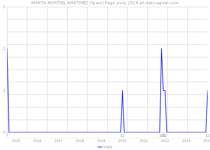 MARTA MONTIEL MARTINEZ (Spain) Page visits 2024 