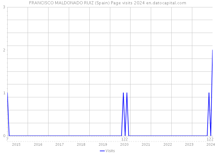 FRANCISCO MALDONADO RUIZ (Spain) Page visits 2024 
