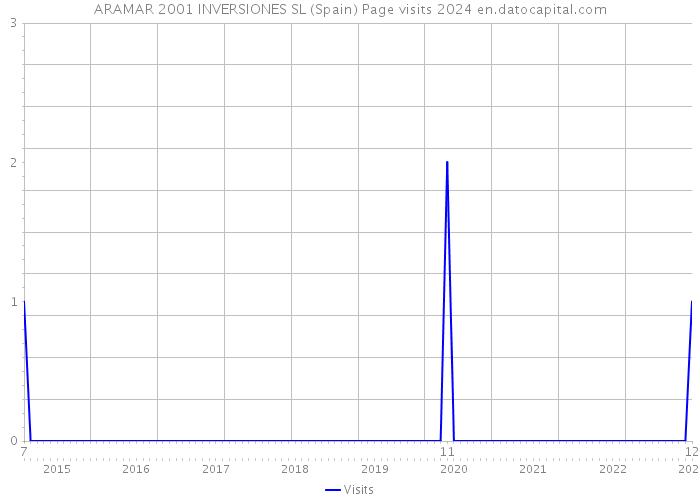 ARAMAR 2001 INVERSIONES SL (Spain) Page visits 2024 