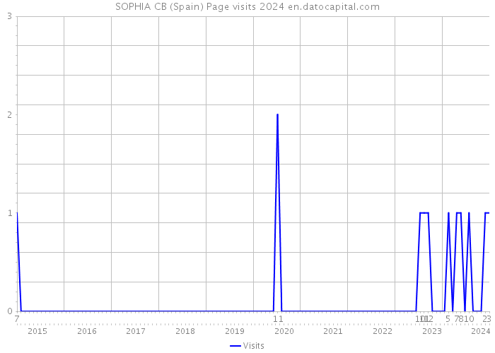 SOPHIA CB (Spain) Page visits 2024 