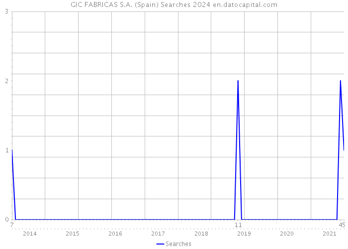 GIC FABRICAS S.A. (Spain) Searches 2024 