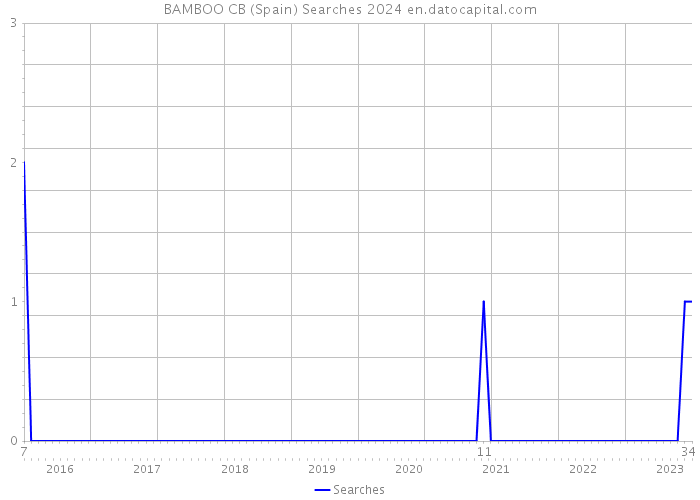 BAMBOO CB (Spain) Searches 2024 