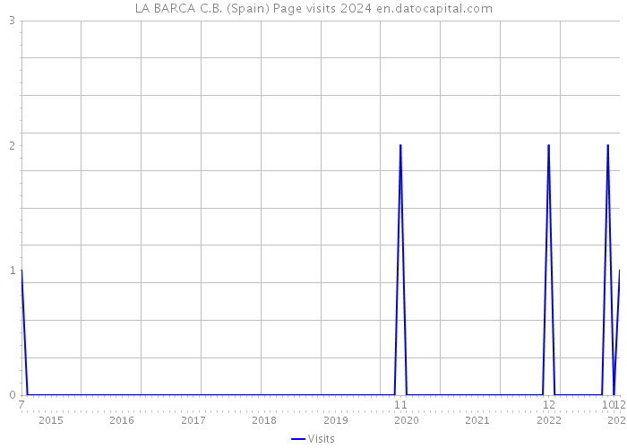 LA BARCA C.B. (Spain) Page visits 2024 