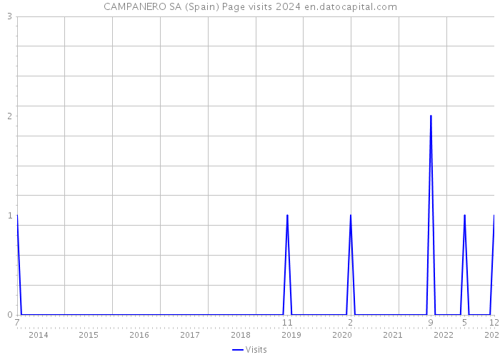 CAMPANERO SA (Spain) Page visits 2024 
