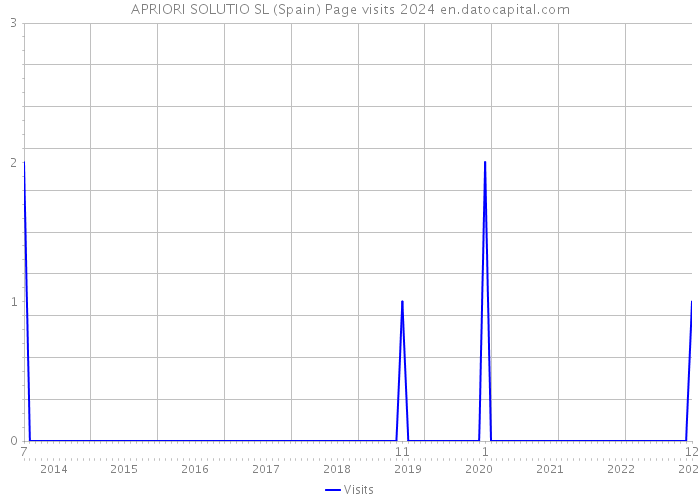 APRIORI SOLUTIO SL (Spain) Page visits 2024 