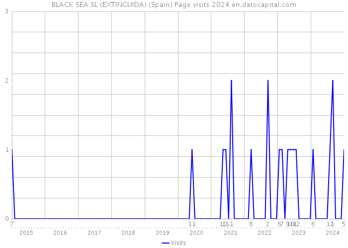 BLACK SEA SL (EXTINGUIDA) (Spain) Page visits 2024 