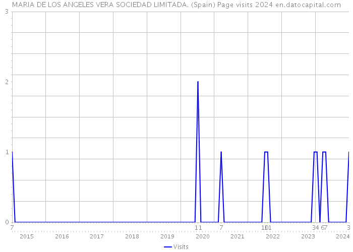 MARIA DE LOS ANGELES VERA SOCIEDAD LIMITADA. (Spain) Page visits 2024 