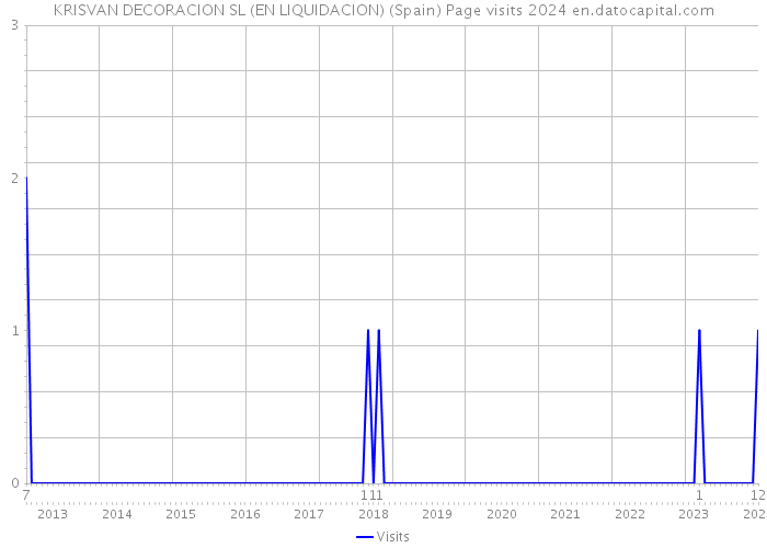 KRISVAN DECORACION SL (EN LIQUIDACION) (Spain) Page visits 2024 