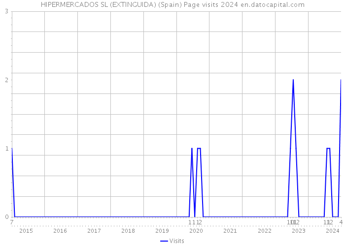 HIPERMERCADOS SL (EXTINGUIDA) (Spain) Page visits 2024 