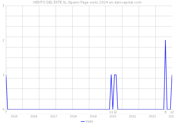 VIENTO DEL ESTE SL (Spain) Page visits 2024 