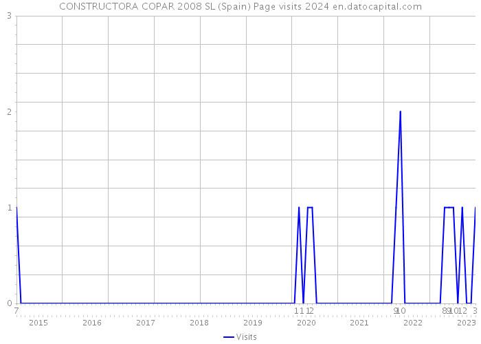 CONSTRUCTORA COPAR 2008 SL (Spain) Page visits 2024 
