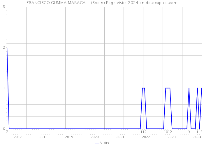 FRANCISCO GUMMA MARAGALL (Spain) Page visits 2024 