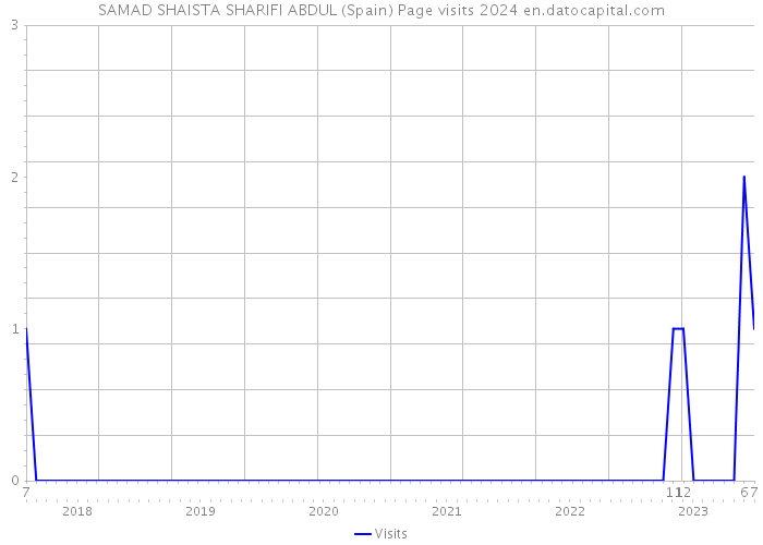 SAMAD SHAISTA SHARIFI ABDUL (Spain) Page visits 2024 